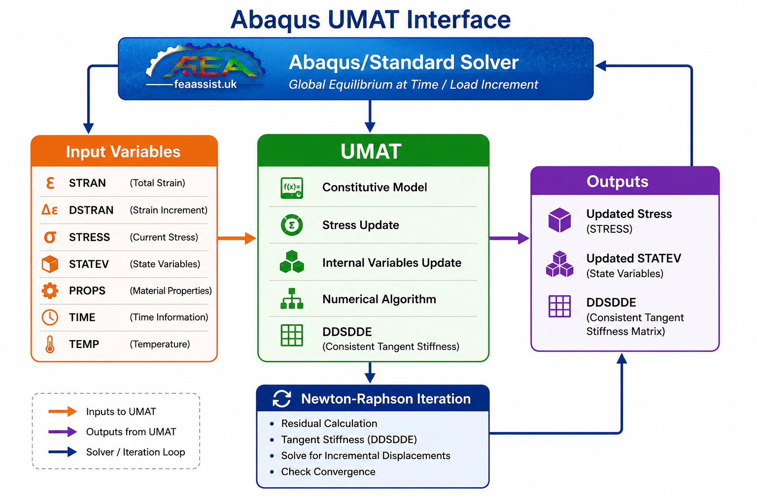 Abaqus UMAT interface