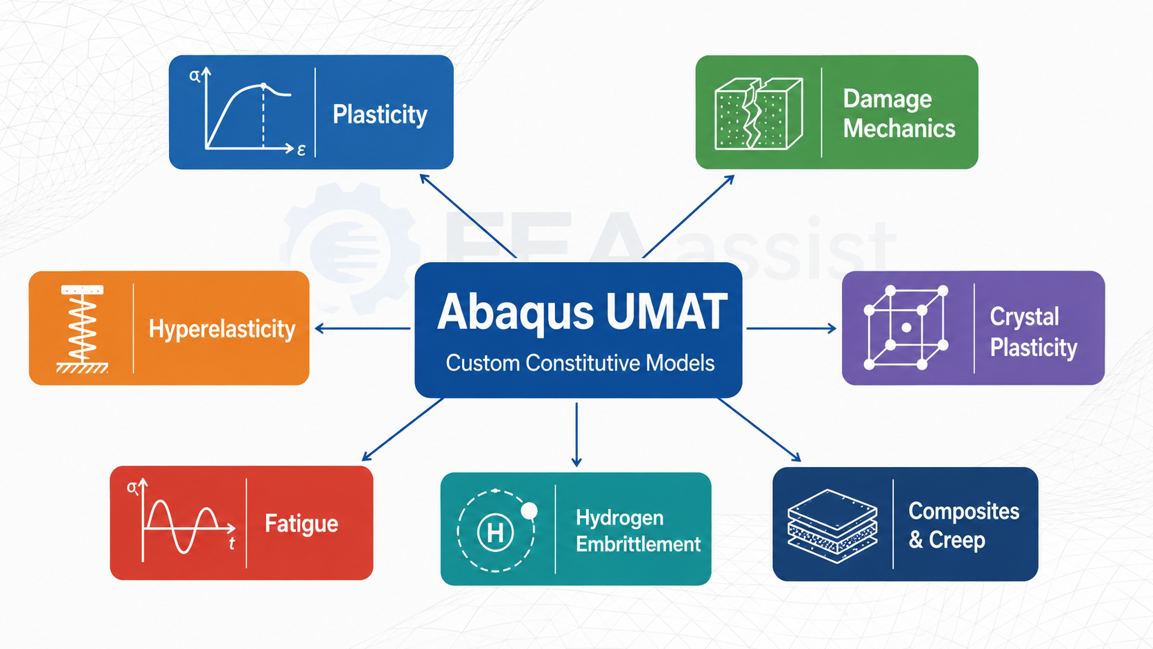 UMAT Applications