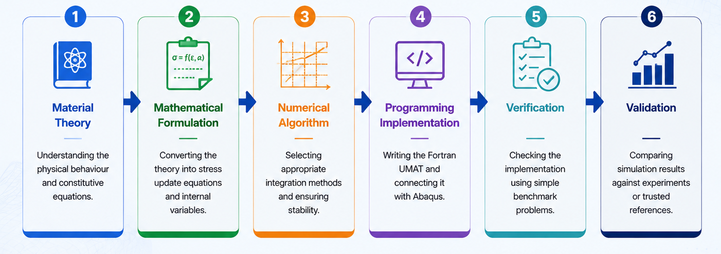 UMAT Is More Than Writing Fortran Code